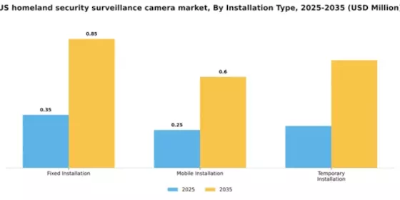 US Homeland Security Surveillance Camera Market Segment Image 3