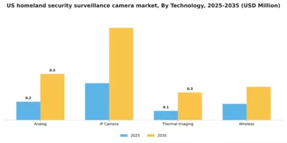 US Homeland Security Surveillance Camera Market Segment Image 4