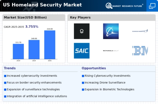 US Homeland Security Surveillance Camera Market Infographic