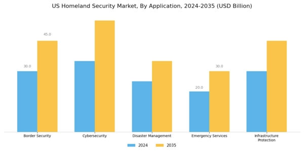 US Homeland Security Surveillance Camera Market Segment Image 0