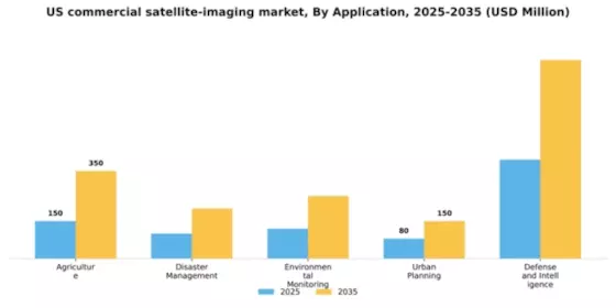 US Commercial Satellite Imaging Market Segment Image 0