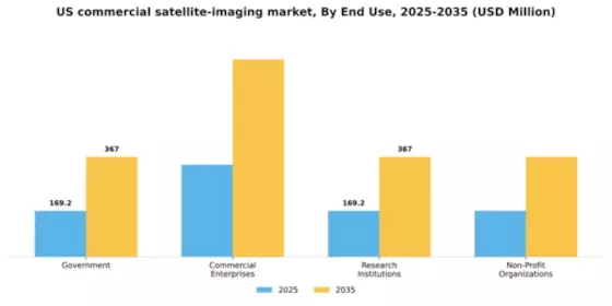US Commercial Satellite Imaging Market Segment Image 1