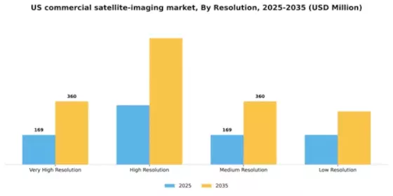 US Commercial Satellite Imaging Market Segment Image 2
