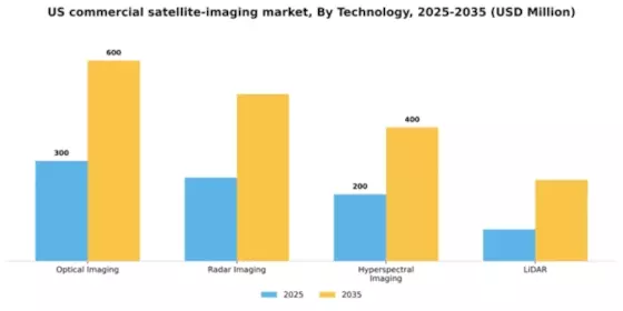 US Commercial Satellite Imaging Market Segment Image 3