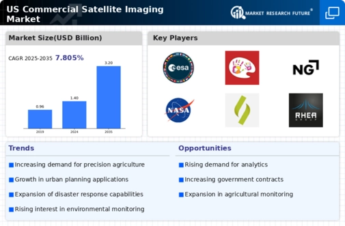 US Commercial Satellite Imaging Market Infographic
