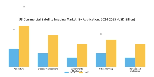 US Commercial Satellite Imaging Market Segment Image 0