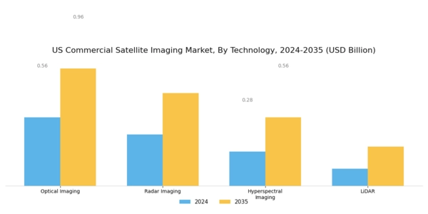 US Commercial Satellite Imaging Market Segment Image 1