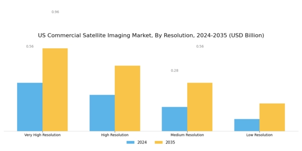 US Commercial Satellite Imaging Market Segment Image 3