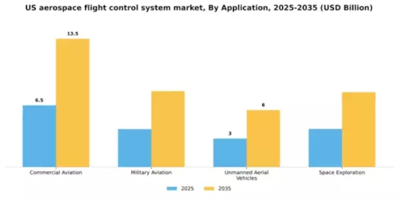 US Aerospace Flight Control System Market Segment Image 0