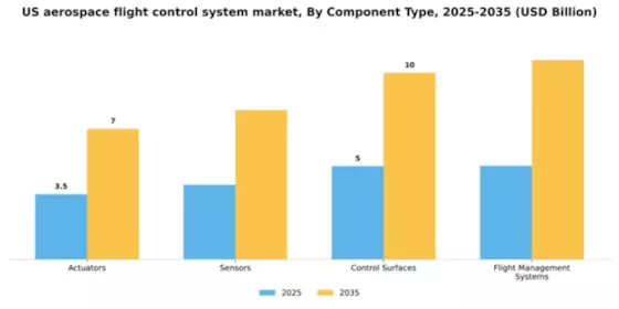 US Aerospace Flight Control System Market Segment Image 1