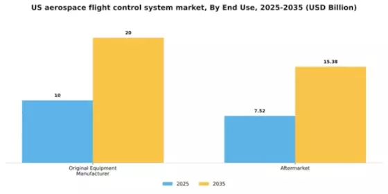US Aerospace Flight Control System Market Segment Image 2
