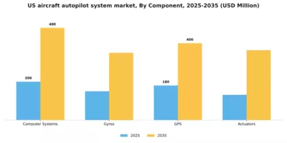 US Aircraft Autopilot System Market Segment Image 2