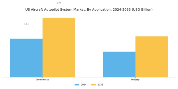 US Aircraft Autopilot System Market Segment Image 1
