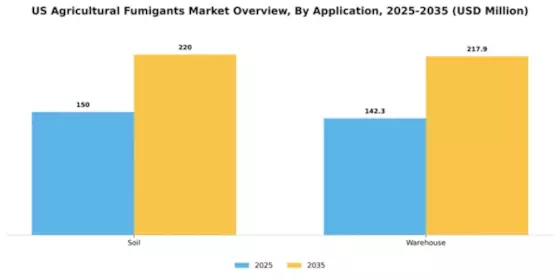 US Agricultural Fumigants Market Segment Image 0