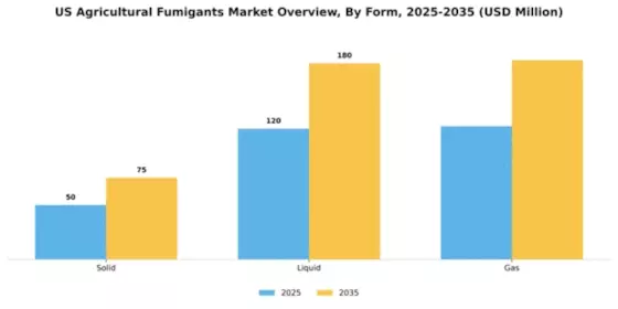 US Agricultural Fumigants Market Segment Image 1