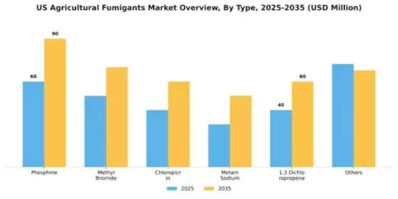 US Agricultural Fumigants Market Segment Image 2