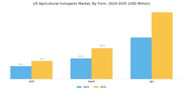 US Agricultural Fumigants Market Segment Image 1