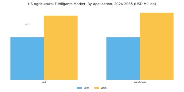 US Agricultural Fumigants Market Segment Image 2