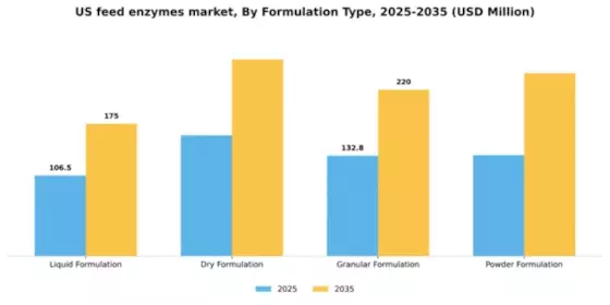 US Feed Enzymes Market Segment Image 1
