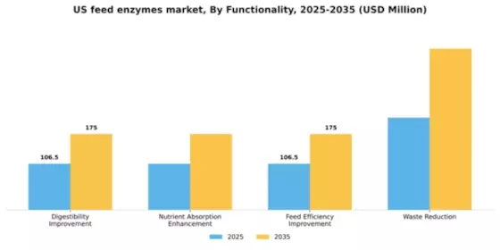 US Feed Enzymes Market Segment Image 2