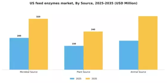 US Feed Enzymes Market Segment Image 3
