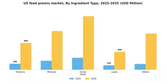 US Feed Premix Market Segment Image 0