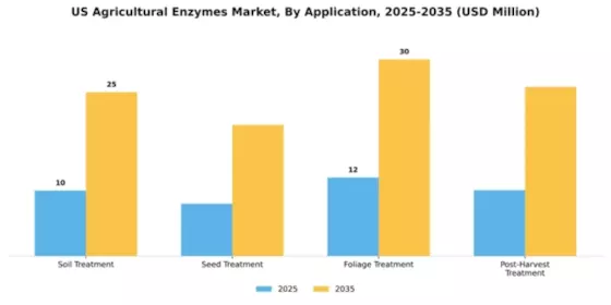 US Agricultural Enzymes Market Segment Image 0