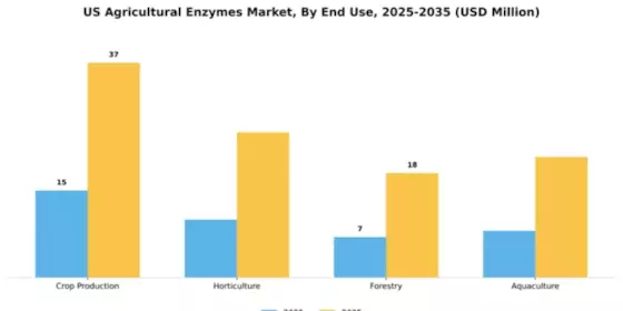 US Agricultural Enzymes Market Segment Image 1