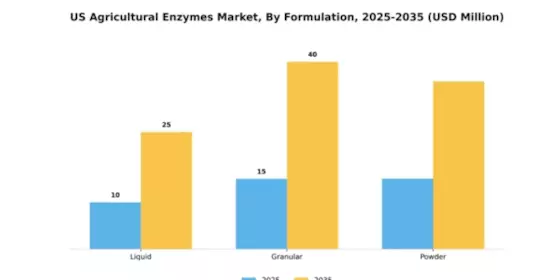 US Agricultural Enzymes Market Segment Image 2