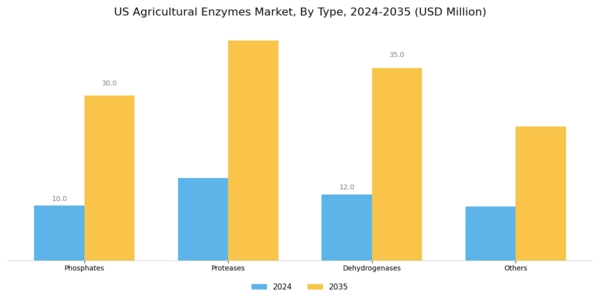 US Agricultural Enzymes Market Segment Image 0