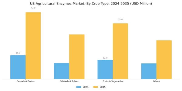 US Agricultural Enzymes Market Segment Image 1