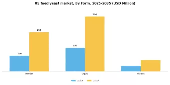 US Feed Yeast Market Segment Image 0