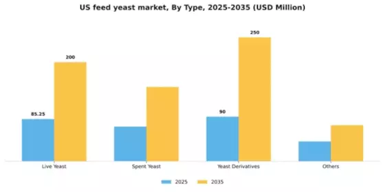 US Feed Yeast Market Segment Image 2