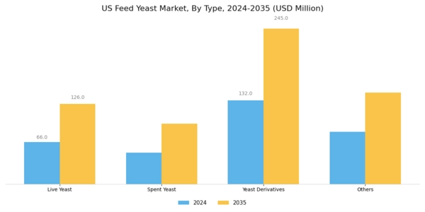 US Feed Yeast Market Segment Image 0