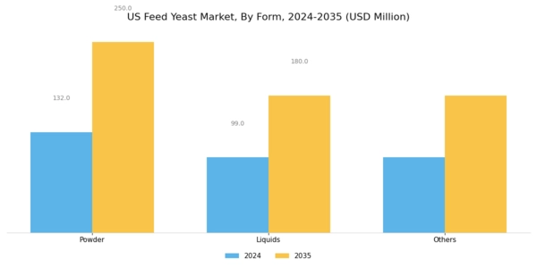 US Feed Yeast Market Segment Image 1