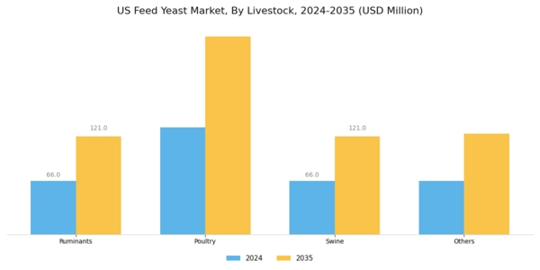 US Feed Yeast Market Segment Image 2