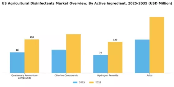 US Agricultural Disinfectants Market Segment Image 0