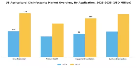 US Agricultural Disinfectants Market Segment Image 1