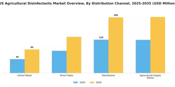 US Agricultural Disinfectants Market Segment Image 2