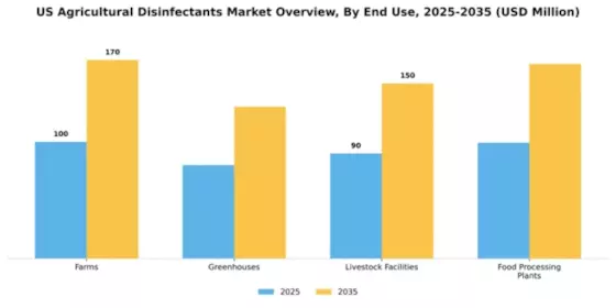 US Agricultural Disinfectants Market Segment Image 3