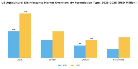 US Agricultural Disinfectants Market Segment Image 4