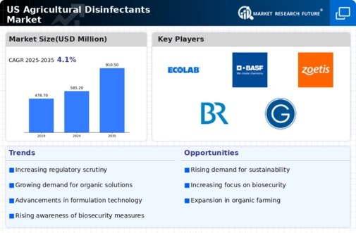 US Agricultural Disinfectants Market Infographic