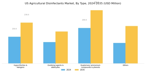 US Agricultural Disinfectants Market Segment Image 0