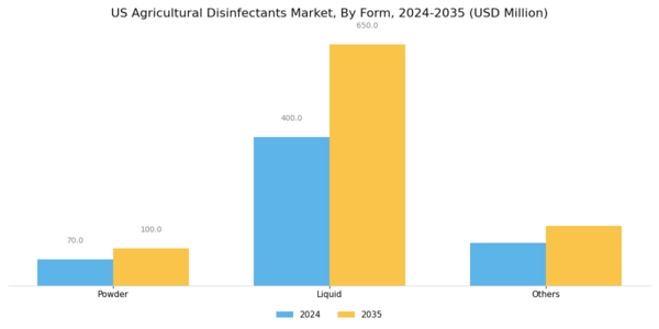 US Agricultural Disinfectants Market Segment Image 1