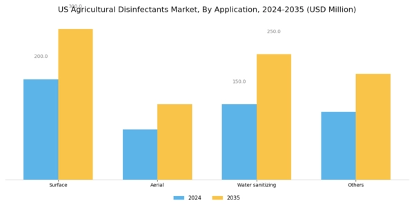 US Agricultural Disinfectants Market Segment Image 2