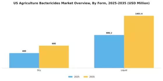 US Agriculture Bactericides Market Segment Image 1