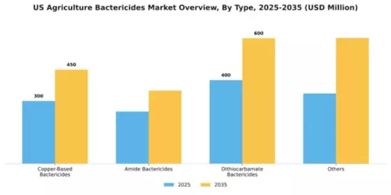 US Agriculture Bactericides Market Segment Image 2