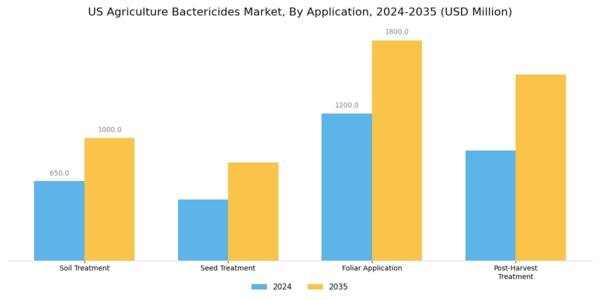 US Agriculture Bactericides Market Segment Image 0