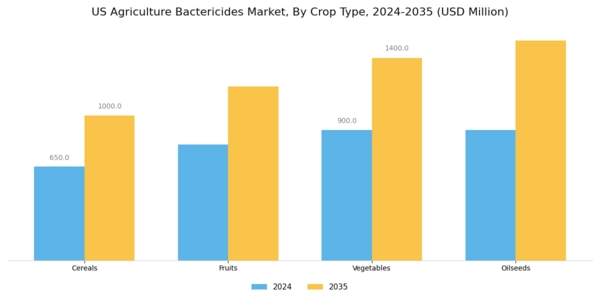 US Agriculture Bactericides Market Segment Image 2