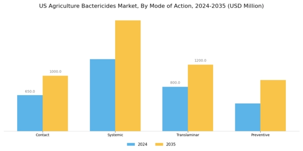 US Agriculture Bactericides Market Segment Image 3